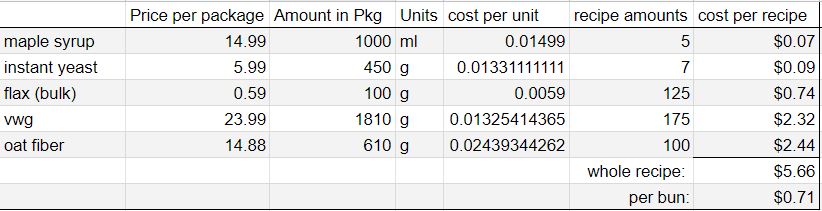 table of keto sandwich roll ingredient costs