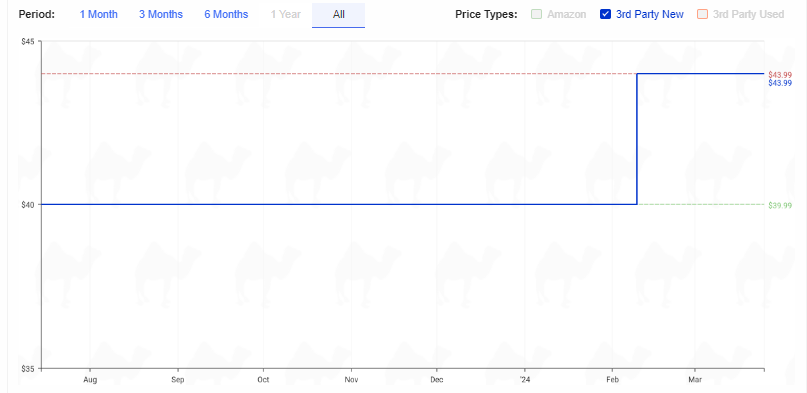 January to March price tracking chart