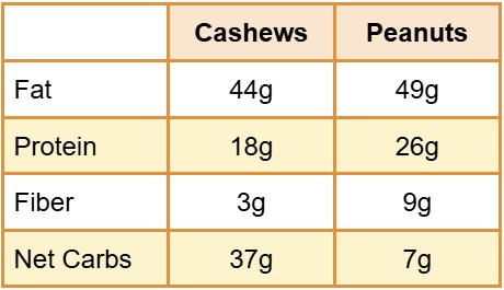 cashew versus peanut macros