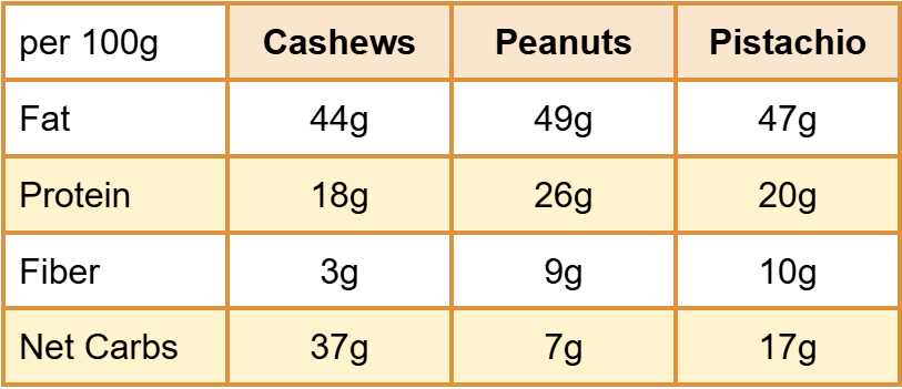 table comparing nutrition of cashews, peanuts and pistachios